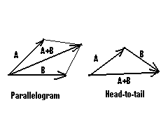 multiple vectors together.