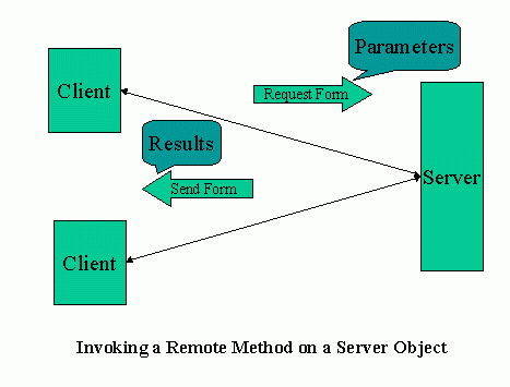Remote Method Invocation