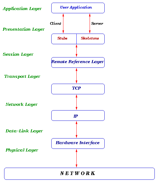 Remote Method Invocation